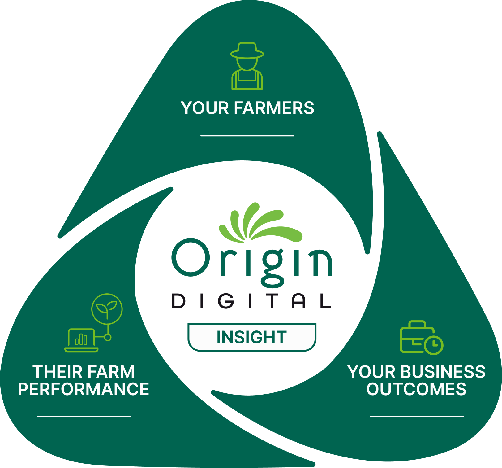 Origin Digital Insight for Agribusiness: Your Farmers, Their Farm Performance, Your Business Outcomes