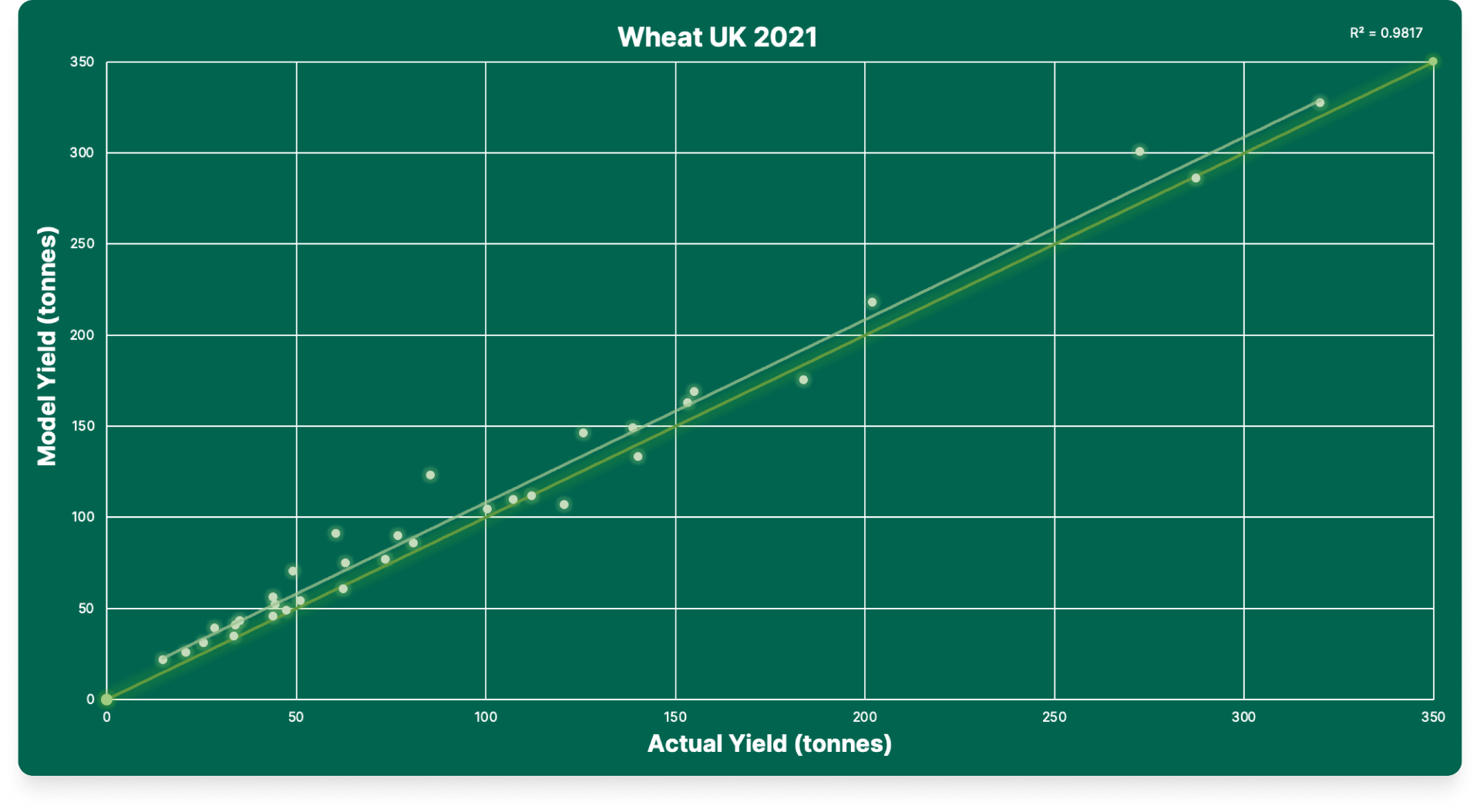 Origin Digital Crop AI Models Wheat Yield UK