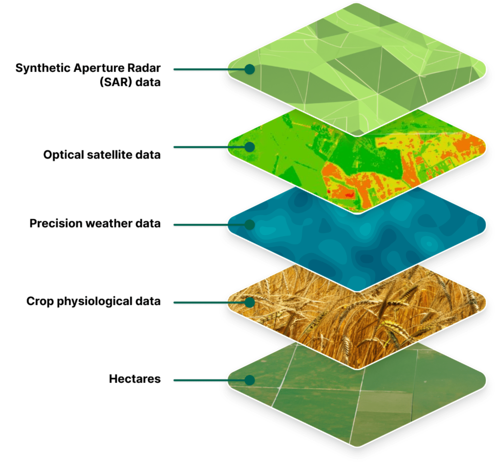 Origin Digital Crop AI Models Integrate Data Sources